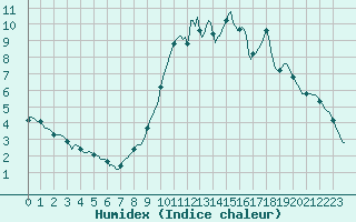 Courbe de l'humidex pour Fameck (57)