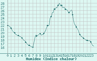 Courbe de l'humidex pour Saint-Philbert-sur-Risle (27)