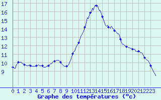 Courbe de tempratures pour Montredon des Corbires (11)