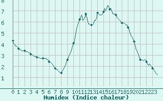 Courbe de l'humidex pour Haegen (67)