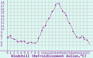 Courbe du refroidissement olien pour Lagarrigue (81)
