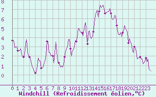Courbe du refroidissement olien pour Ringendorf (67)