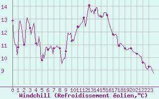 Courbe du refroidissement olien pour Malbosc (07)