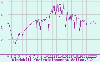 Courbe du refroidissement olien pour Chamonix-Mont-Blanc (74)