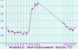 Courbe du refroidissement olien pour Cap Sagro (2B)