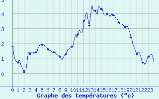 Courbe de tempratures pour Saffr (44)