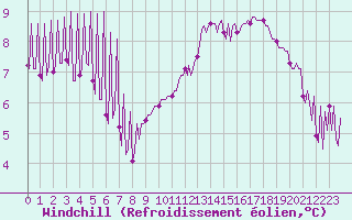 Courbe du refroidissement olien pour Hendaye - Domaine d