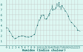 Courbe de l'humidex pour Cessieu le Haut (38)