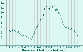 Courbe de l'humidex pour Bouligny (55)