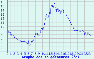 Courbe de tempratures pour Puy-Saint-Pierre (05)