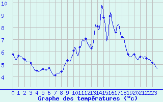 Courbe de tempratures pour Goulles - Bagnard (19)