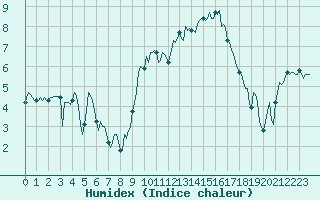 Courbe de l'humidex pour Beaumont du Ventoux (Mont Serein - Accueil) (84)
