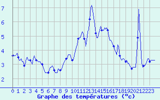 Courbe de tempratures pour Grimentz (Sw)