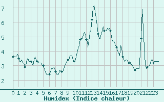 Courbe de l'humidex pour Grimentz (Sw)
