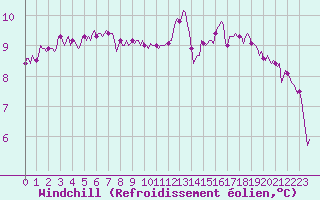 Courbe du refroidissement olien pour Bannalec (29)