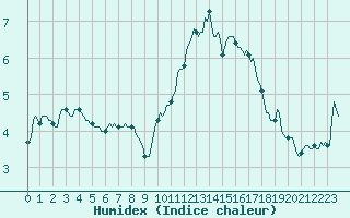 Courbe de l'humidex pour Hd-Bazouges (35)