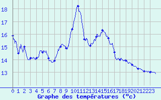 Courbe de tempratures pour Puy-Saint-Martin (26)