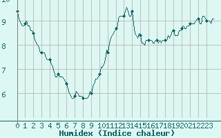 Courbe de l'humidex pour Paris Saint-Germain-des-Prs (75)