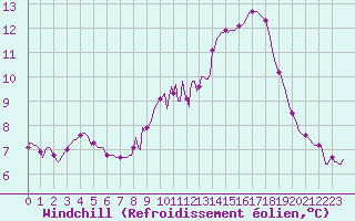 Courbe du refroidissement olien pour Croisette (62)