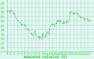 Courbe de l'humidit relative pour Bard (42)