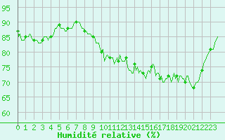 Courbe de l'humidit relative pour Hd-Bazouges (35)