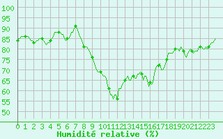 Courbe de l'humidit relative pour Jabbeke (Be)
