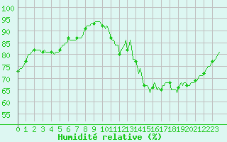 Courbe de l'humidit relative pour Blois-l'Arrou (41)