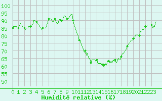 Courbe de l'humidit relative pour Trelly (50)