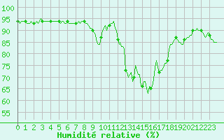 Courbe de l'humidit relative pour Saint-Philbert-de-Grand-Lieu (44)