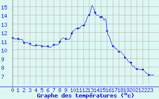 Courbe de tempratures pour Besn (44)