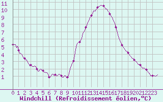 Courbe du refroidissement olien pour Nris-les-Bains (03)