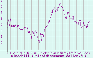 Courbe du refroidissement olien pour Pointe du Plomb (17)