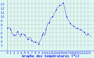Courbe de tempratures pour La Chapelle-Aubareil (24)
