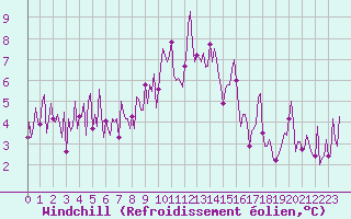 Courbe du refroidissement olien pour Narbonne-Ouest (11)