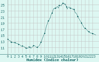 Courbe de l'humidex pour Sermange-Erzange (57)