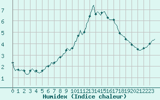 Courbe de l'humidex pour Jussy (02)