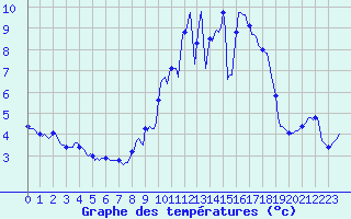 Courbe de tempratures pour Jarnages (23)