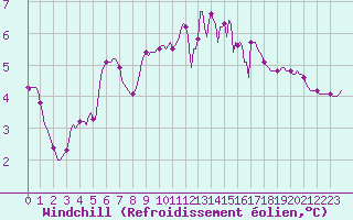 Courbe du refroidissement olien pour Xonrupt-Longemer (88)