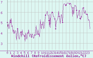 Courbe du refroidissement olien pour Paris Saint-Germain-des-Prs (75)