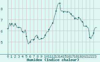 Courbe de l'humidex pour Bannay (18)