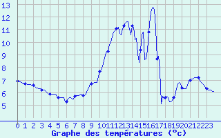 Courbe de tempratures pour Saint-Bonnet-de-Four (03)