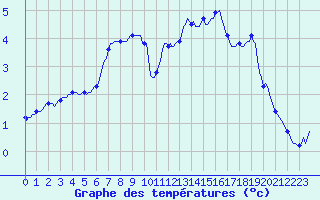 Courbe de tempratures pour Voiron (38)