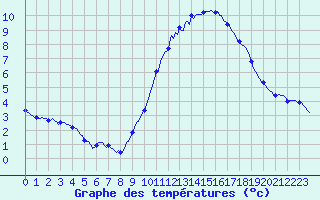 Courbe de tempratures pour Bulson (08)