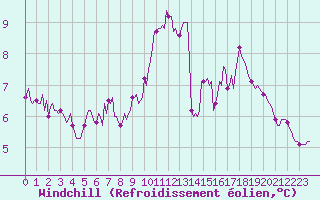 Courbe du refroidissement olien pour Le Mesnil-Esnard (76)