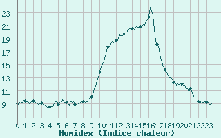 Courbe de l'humidex pour Xert / Chert (Esp)