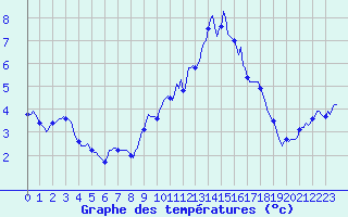 Courbe de tempratures pour Dounoux (88)