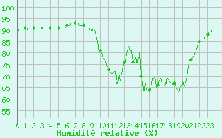 Courbe de l'humidit relative pour Jussy (02)
