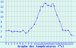 Courbe de tempratures pour Grasque (13)