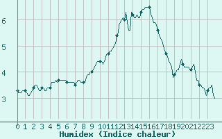 Courbe de l'humidex pour Assesse (Be)