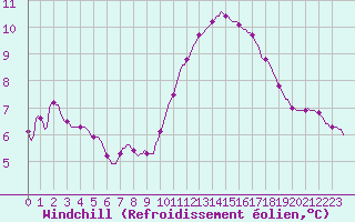 Courbe du refroidissement olien pour Sermange-Erzange (57)